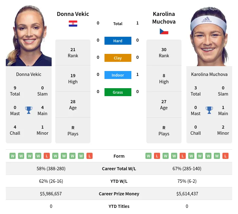 Vekic Muchova H2h Summary Stats 18th April 2024