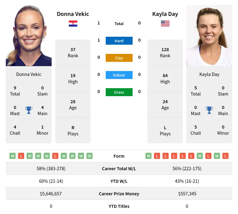 Vekic Day H2h Summary Stats 19th April 2024