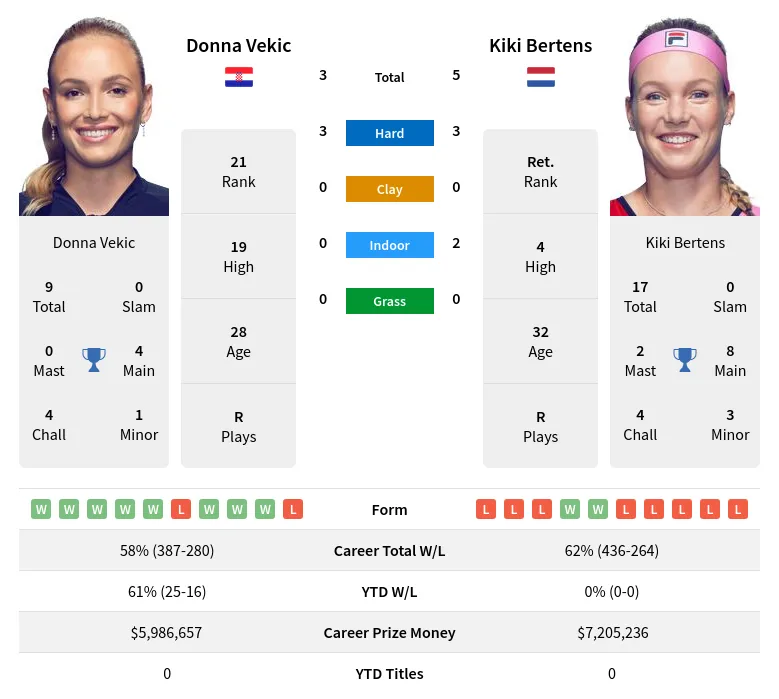 Bertens Vekic H2h Summary Stats 18th April 2024