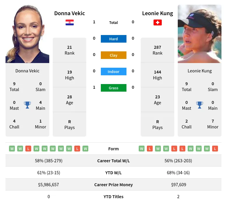 Kung Vekic H2h Summary Stats 24th April 2024