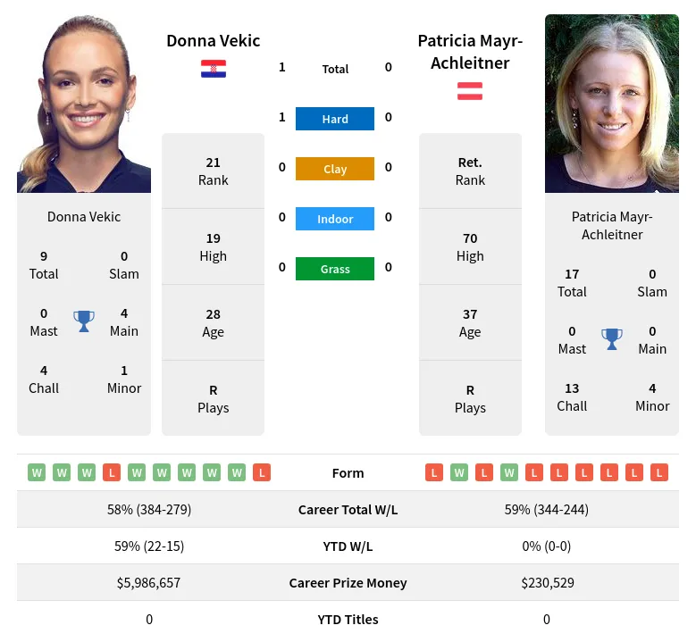Vekic Mayr-Achleitner H2h Summary Stats 4th July 2024