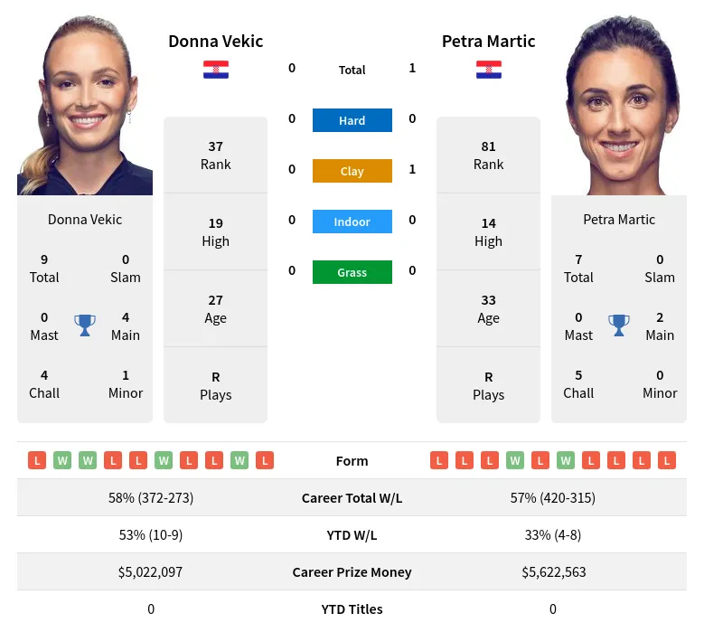 Vekic Martic H2h Summary Stats 16th April 2024