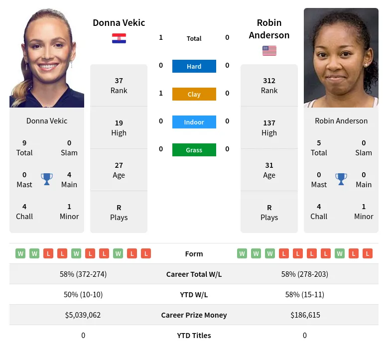 Anderson Vekic H2h Summary Stats 19th April 2024