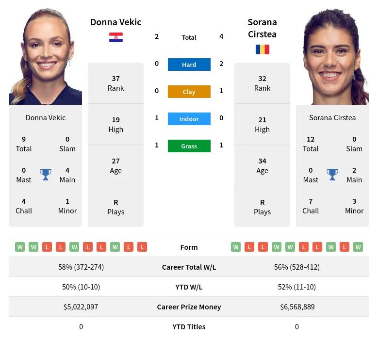 Vekic Cirstea H2h Summary Stats 29th March 2024