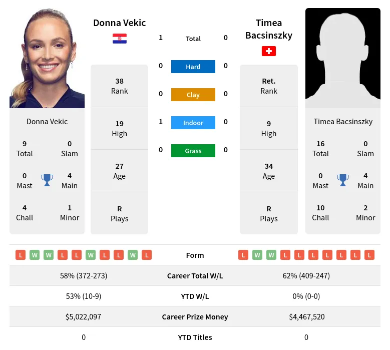 Vekic Bacsinszky H2h Summary Stats 4th May 2024