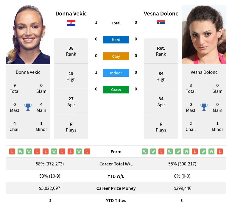 Vekic Dolonc H2h Summary Stats 3rd July 2024