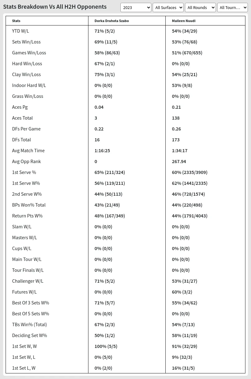 Dorka Drahota Szabo Maileen Nuudi Prediction Stats 