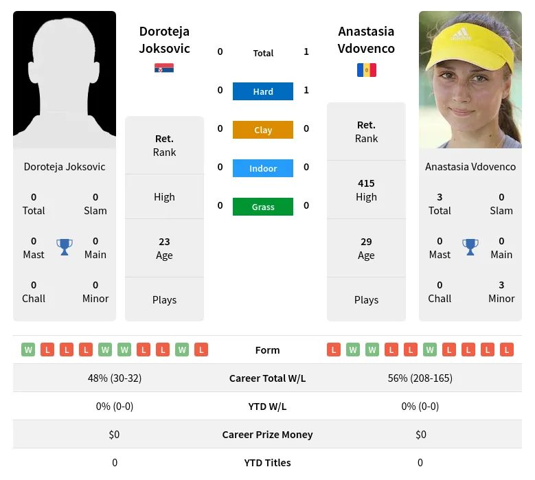 Vdovenco Joksovic H2h Summary Stats 24th April 2024