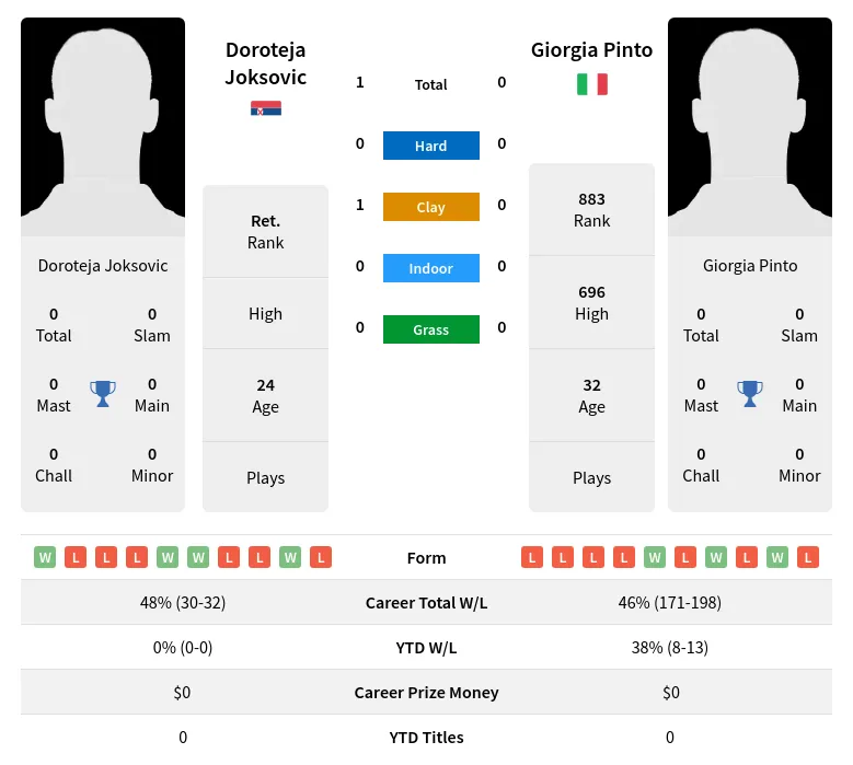 Pinto Joksovic H2h Summary Stats 24th April 2024