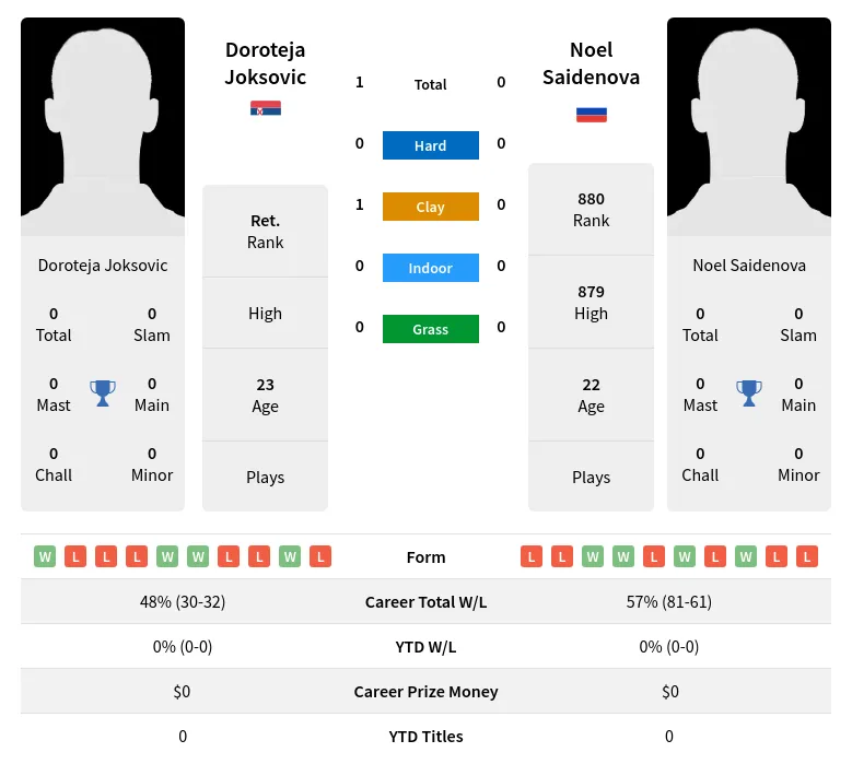 Joksovic Saidenova H2h Summary Stats 24th April 2024