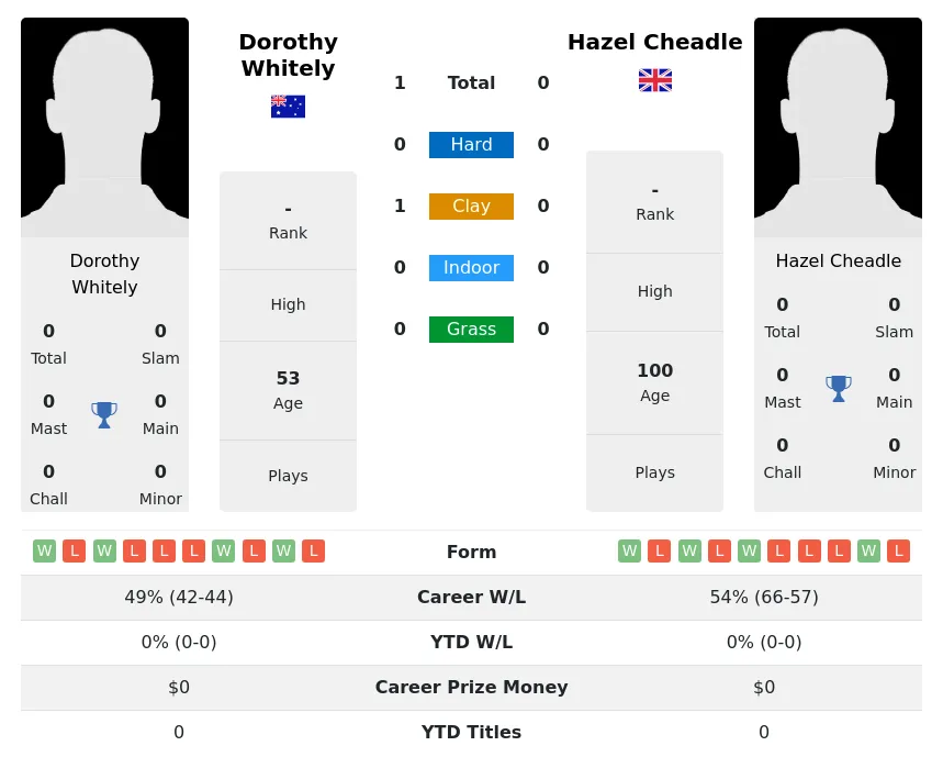 Whitely Cheadle H2h Summary Stats 26th June 2024