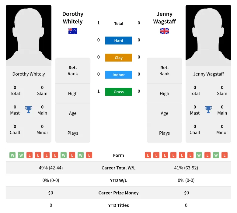 Whitely Wagstaff H2h Summary Stats 3rd July 2024