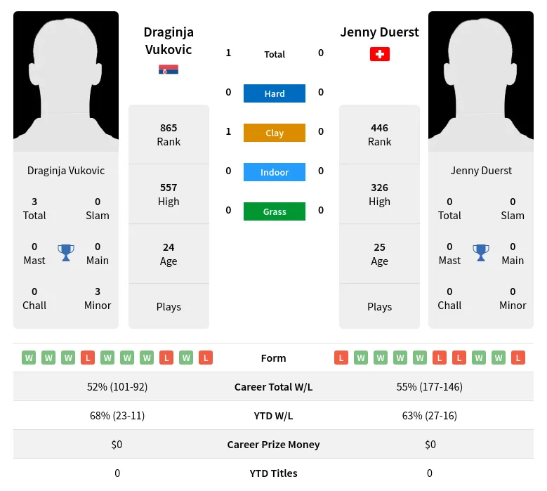 Duerst Vukovic H2h Summary Stats 19th April 2024