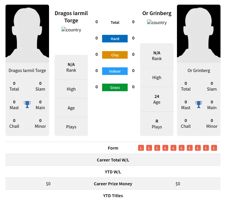 Torge Grinberg H2h Summary Stats 16th April 2024