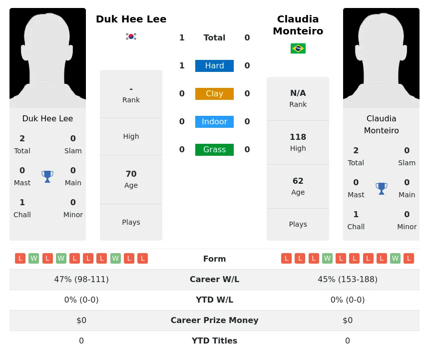 Lee Monteiro H2h Summary Stats 2nd July 2024