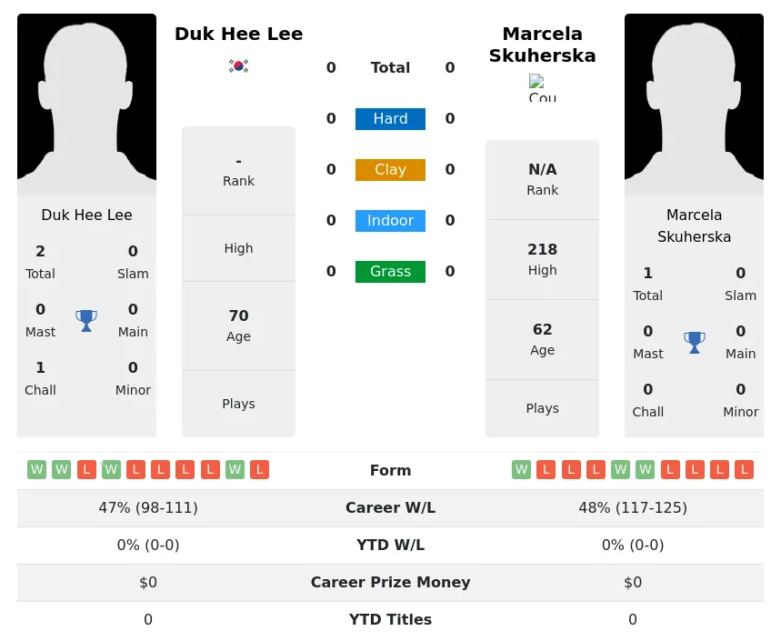 Lee Skuherska H2h Summary Stats 3rd July 2024