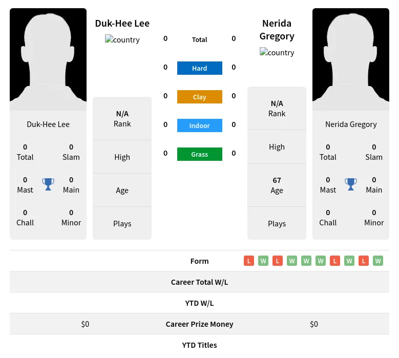 Lee Gregory H2h Summary Stats 3rd July 2024