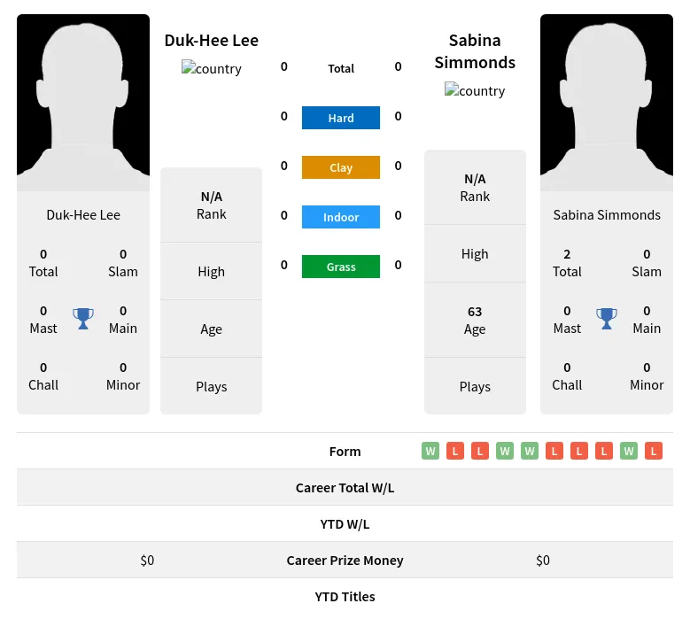 Lee Simmonds H2h Summary Stats 3rd July 2024