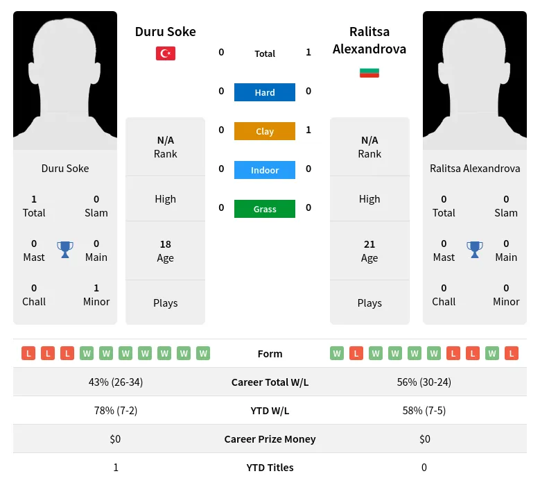 Soke Alexandrova H2h Summary Stats 23rd April 2024