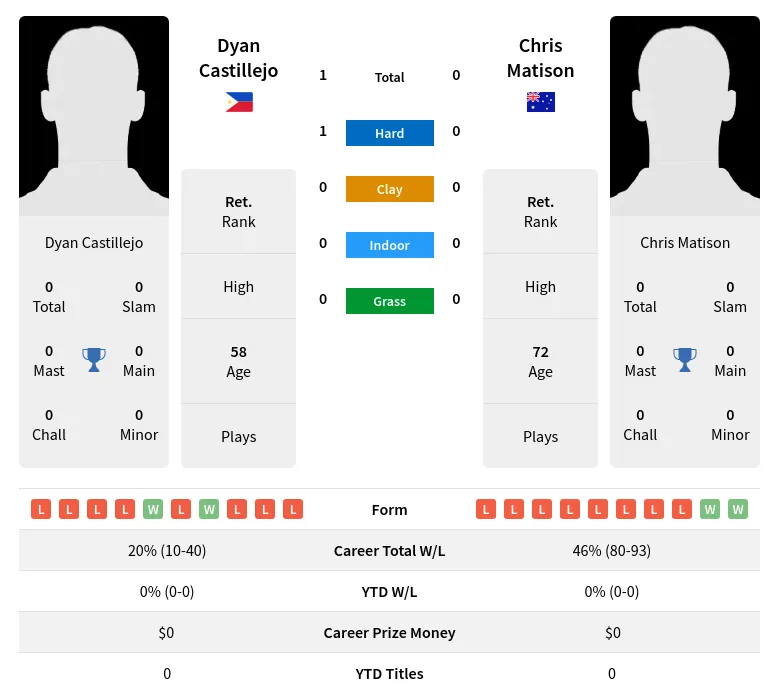 Castillejo Matison H2h Summary Stats 2nd July 2024