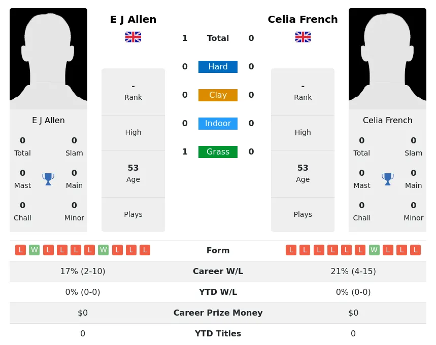 Allen French H2h Summary Stats 3rd July 2024
