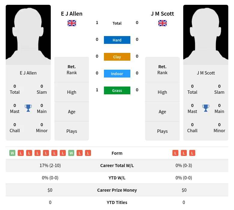 Allen Scott H2h Summary Stats 3rd July 2024