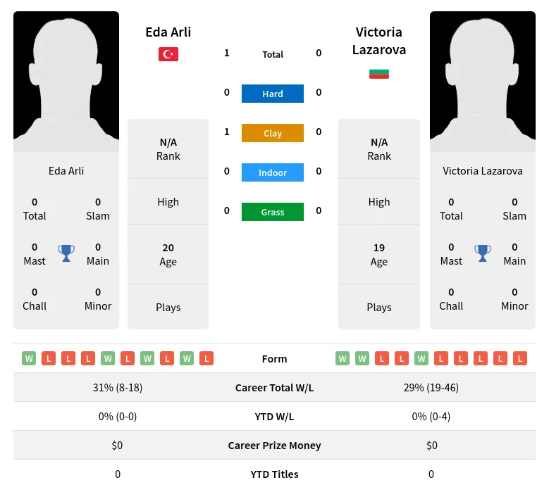 Arli Lazarova H2h Summary Stats 24th April 2024