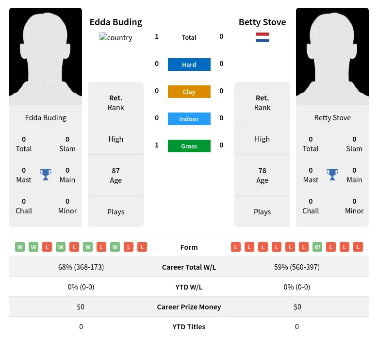 Buding Stove H2h Summary Stats 3rd July 2024