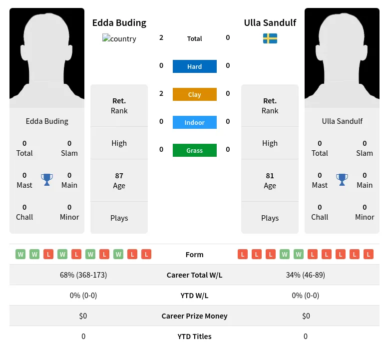 Buding Sandulf H2h Summary Stats 3rd July 2024