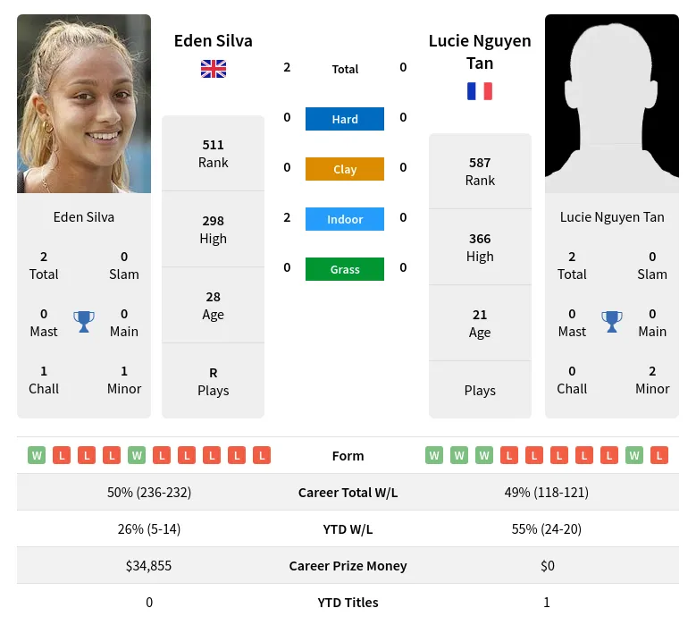 Silva Tan H2h Summary Stats 18th April 2024