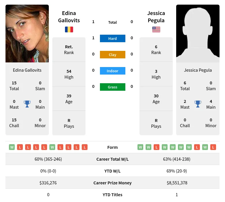 Gallovits Pegula H2h Summary Stats 19th April 2024