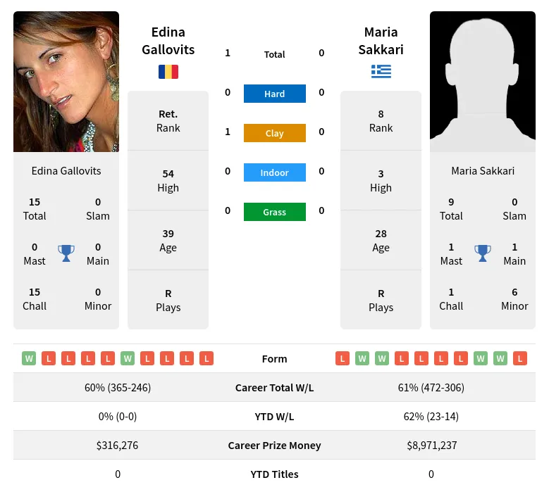 Gallovits Sakkari H2h Summary Stats 19th April 2024