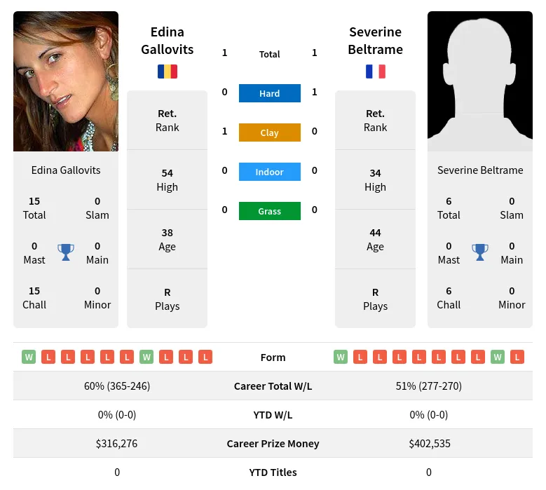 Beltrame Gallovits H2h Summary Stats 19th April 2024