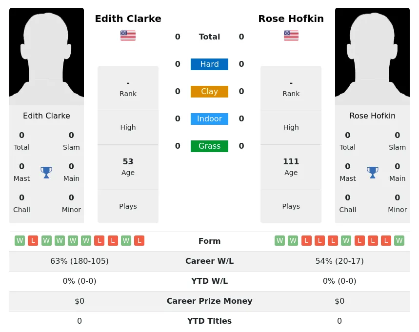 Clarke Hofkin H2h Summary Stats 3rd July 2024