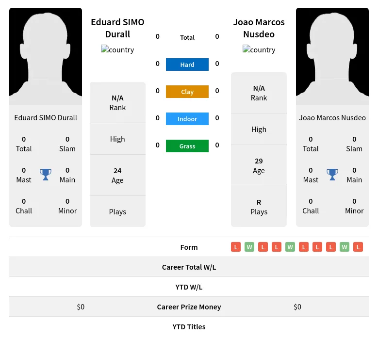 Durall Nusdeo H2h Summary Stats 29th March 2024