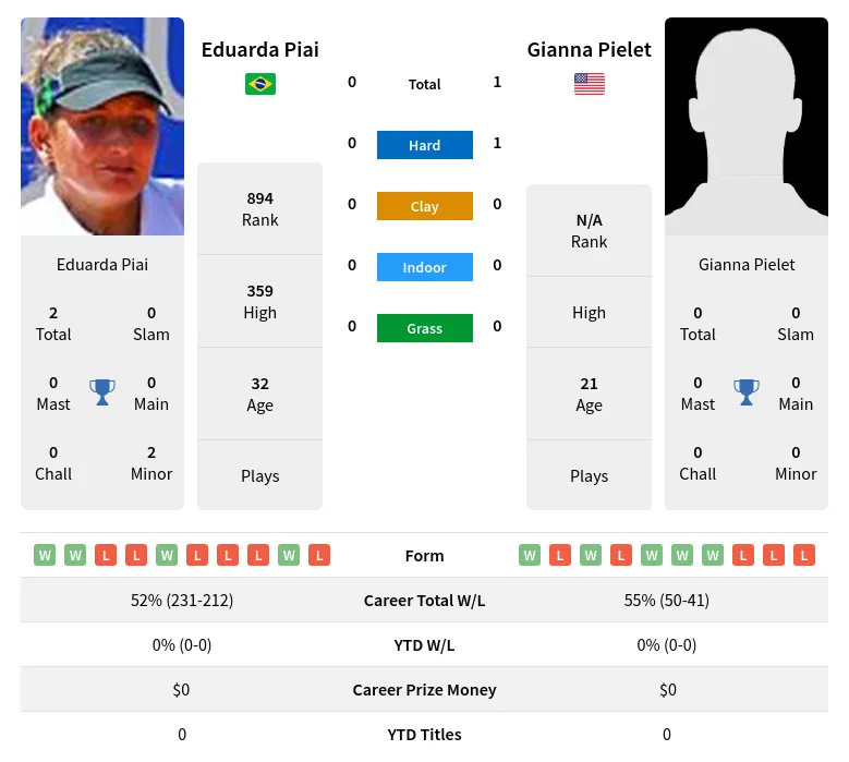 Pielet Piai H2h Summary Stats 24th April 2024