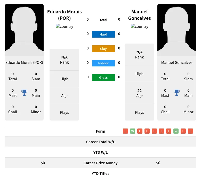 (POR) Goncalves H2h Summary Stats 14th May 2024