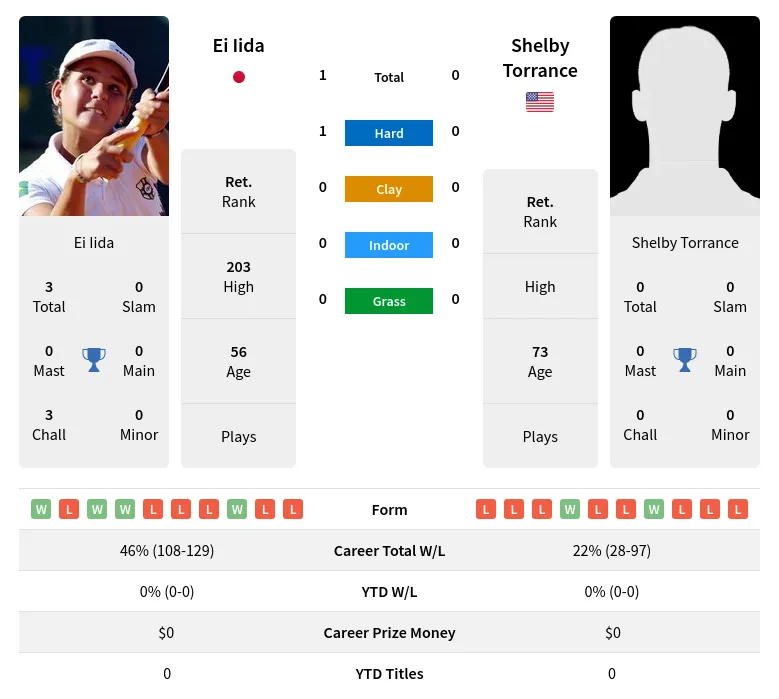 Iida Torrance H2h Summary Stats 4th July 2024