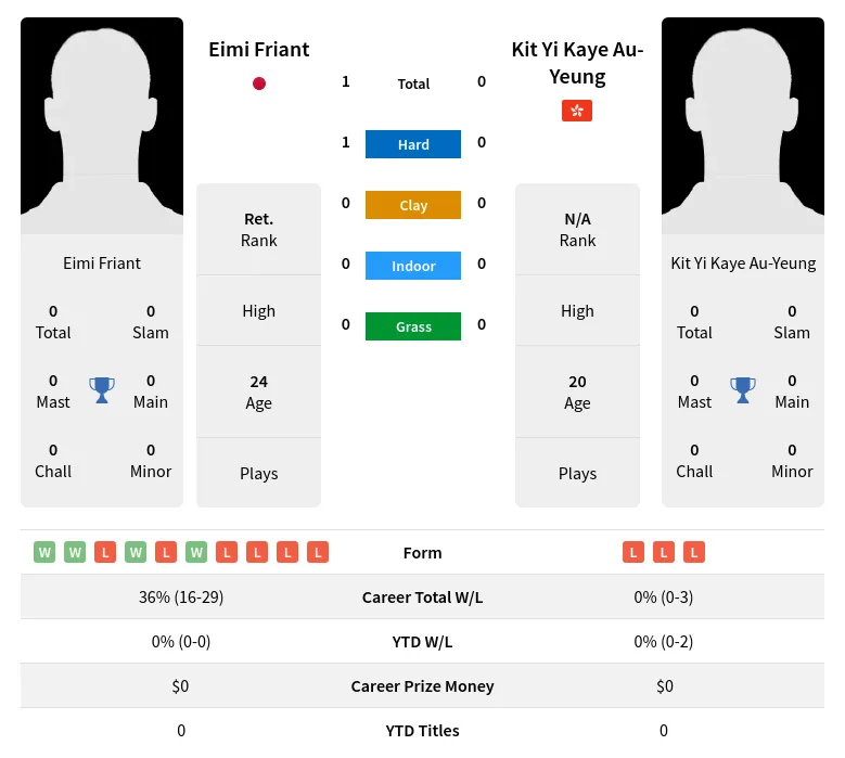 Friant Au-Yeung H2h Summary Stats 17th April 2024