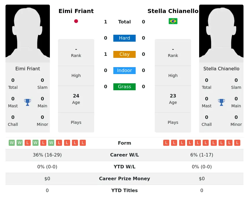 Friant Chianello H2h Summary Stats 4th July 2024