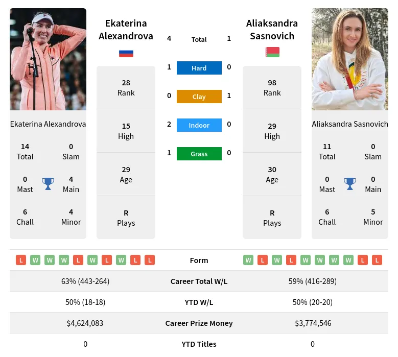 Alexandrova Sasnovich H2h Summary Stats 19th April 2024