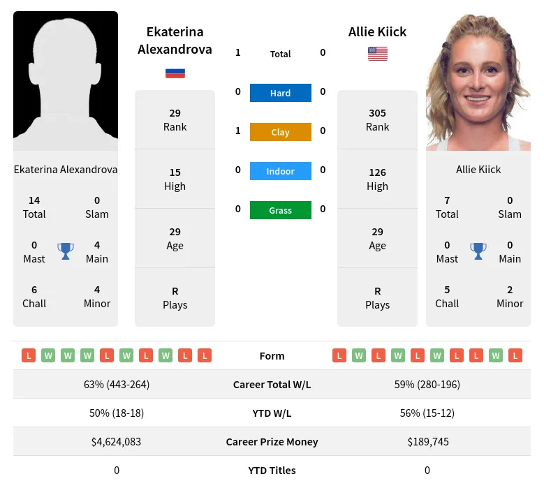 Alexandrova Kiick H2h Summary Stats 23rd April 2024