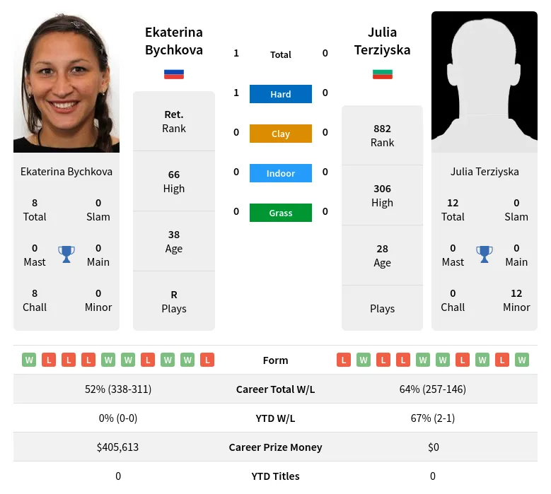 Bychkova Terziyska H2h Summary Stats 19th April 2024