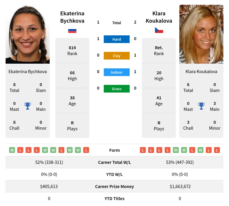 Bychkova Koukalova H2h Summary Stats 10th June 2024