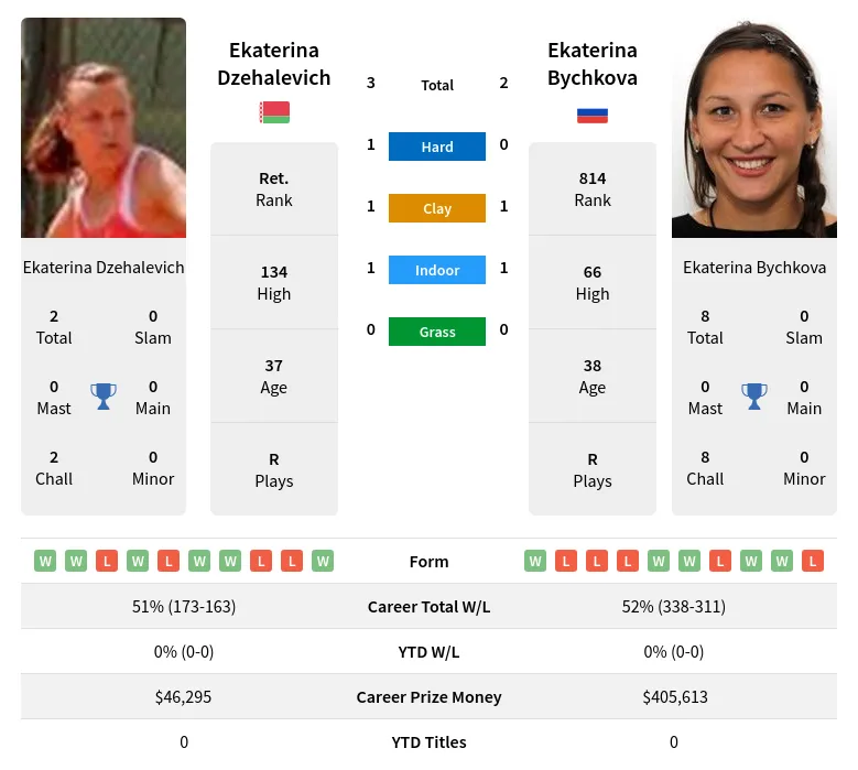 Dzehalevich Bychkova H2h Summary Stats 24th April 2024