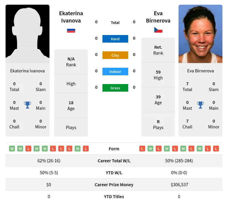 Birnerova Ivanova H2h Summary Stats 17th April 2024