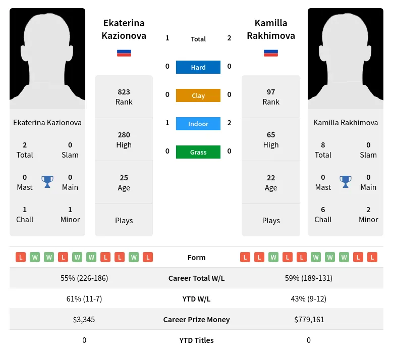 Rakhimova Kazionova H2h Summary Stats 20th April 2024