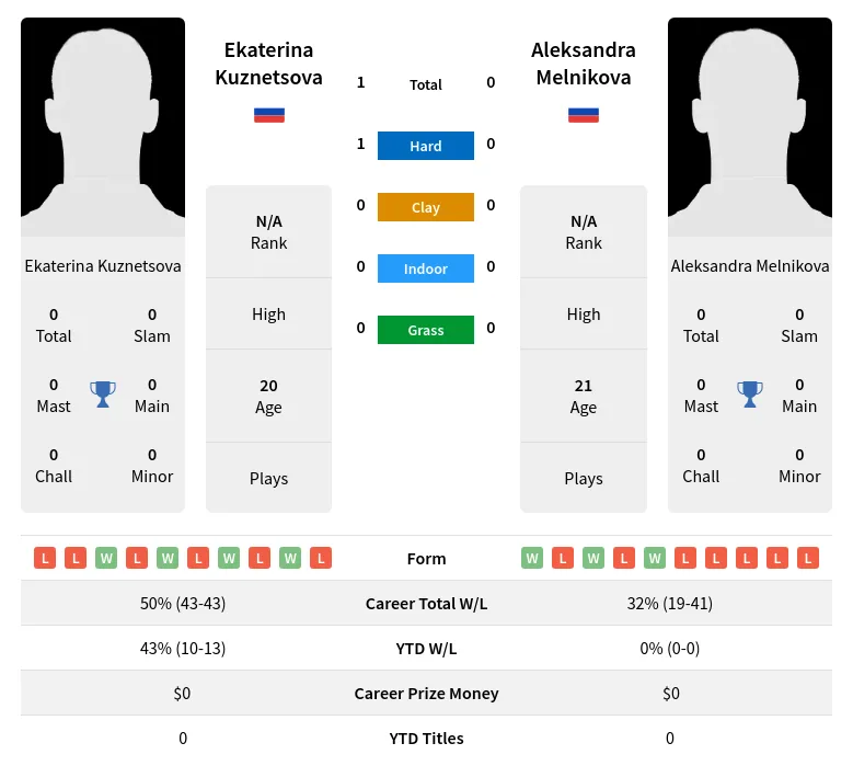 Kuznetsova Melnikova H2h Summary Stats 19th April 2024