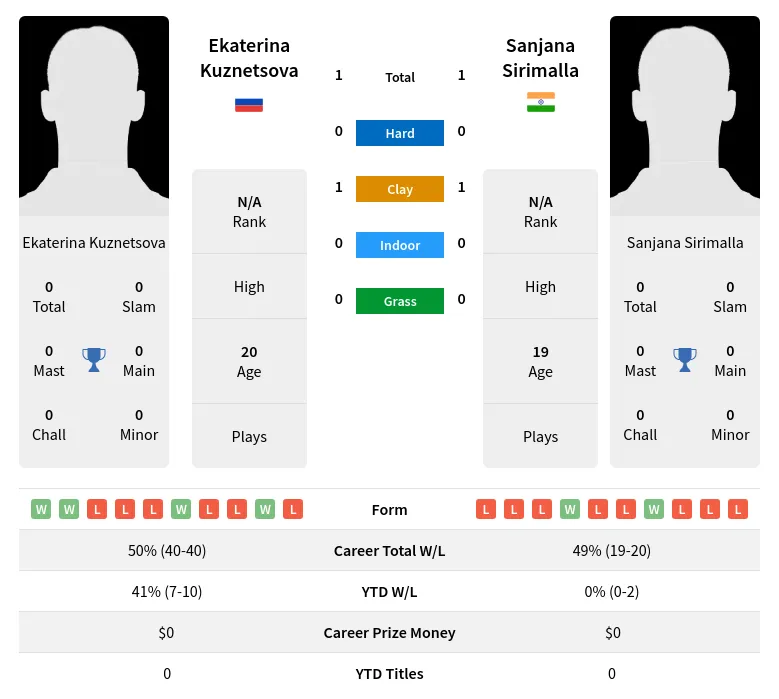 Sirimalla Kuznetsova H2h Summary Stats 18th April 2024