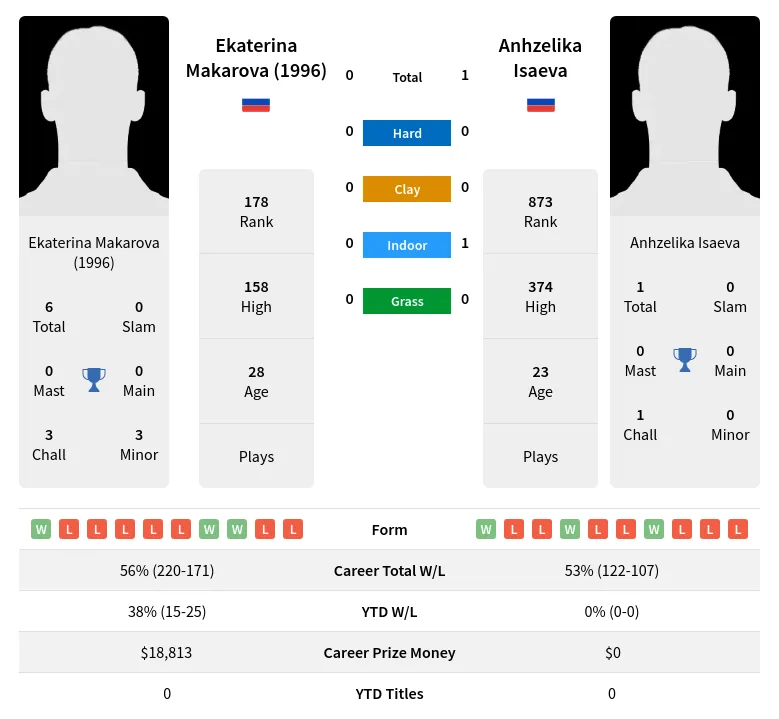 Isaeva (1996) H2h Summary Stats 19th April 2024